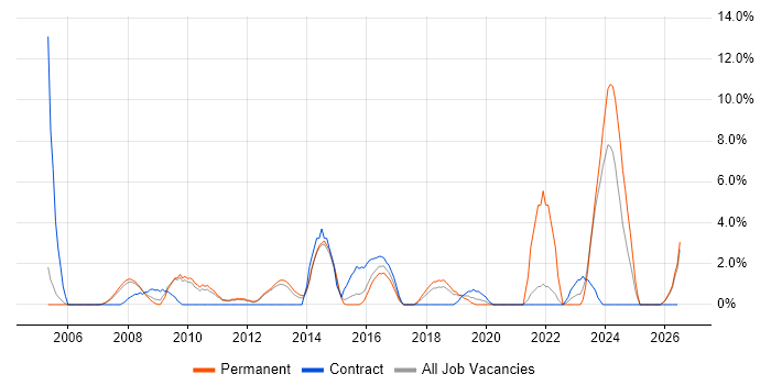 Technical Leadership job vacancy trend in Camberley