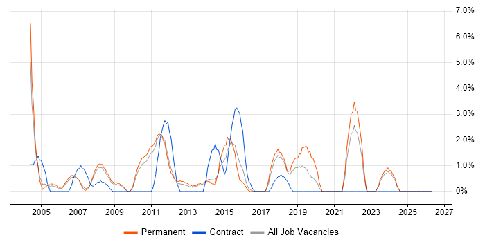 Technical Manager job vacancy trend in Camberley