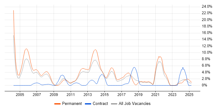 Job vacancy trend for Technical Support in Camberley Job vacancy trend for Technical Support in Camberley