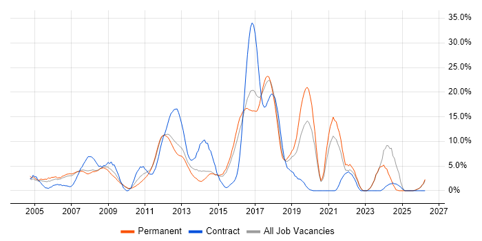 Telecoms job vacancy trend in Camberley