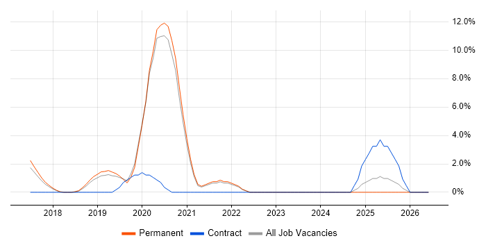 Terraform job vacancy trend in Camberley