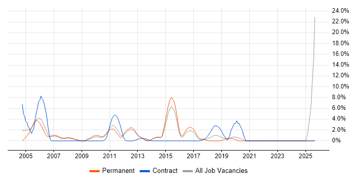Test Analyst job vacancy trend in Camberley