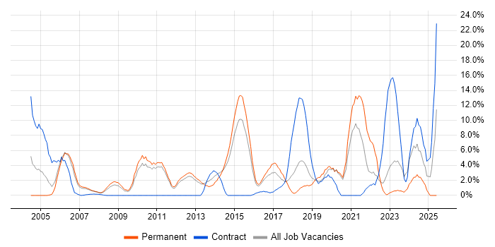 Job vacancy trend for Test Automation in Camberley Job vacancy trend for Test Automation in Camberley