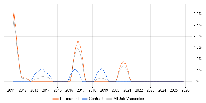 Test Leader job vacancy trend in Camberley