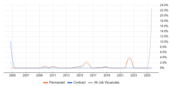 Test Management job vacancy trend in Camberley
