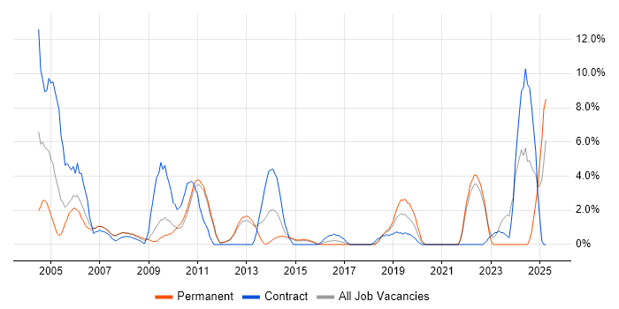 Job vacancy trend for Test Scripting in Camberley
