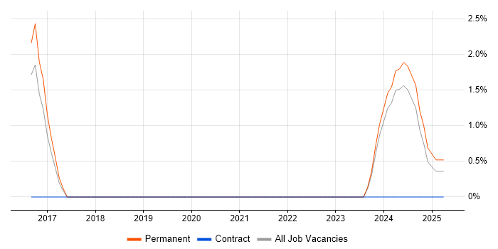 Job vacancy trend for Threat Intelligence in Camberley
