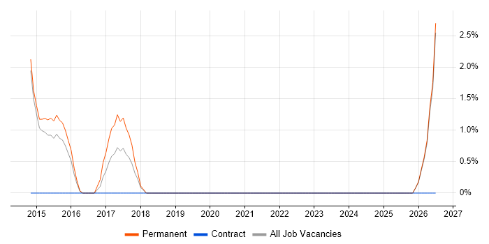 Ticket Management job vacancy trend in Camberley