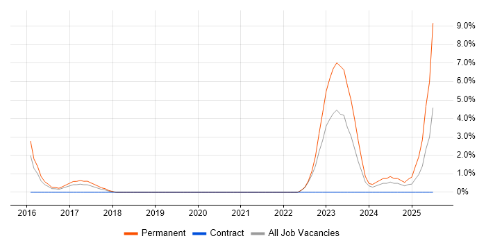 Job vacancy trend for TOGAF in Camberley