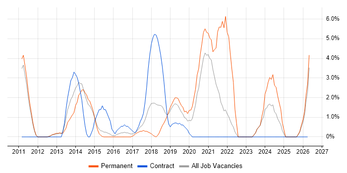 User Stories job vacancy trend in Camberley