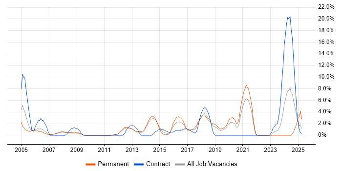 Job vacancy trend for Validation in Camberley
