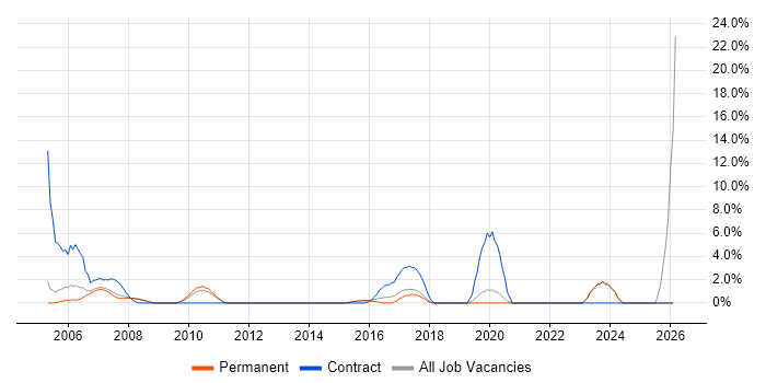VBA job vacancy trend in Camberley