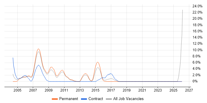 VBScript job vacancy trend in Camberley