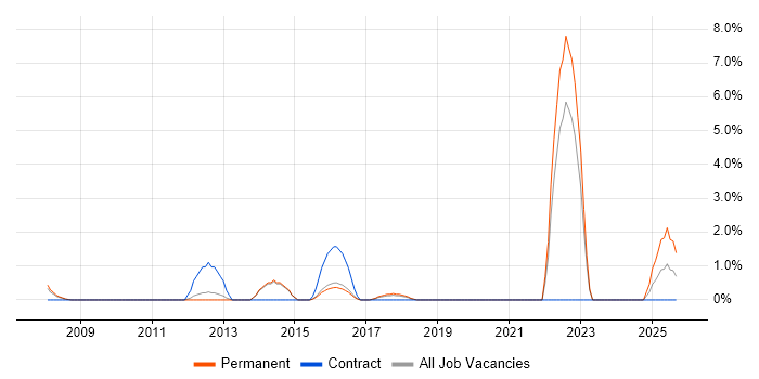 Virtual Environments job vacancy trend in Camberley