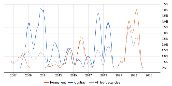Job vacancy trend for Virtual Team in Camberley