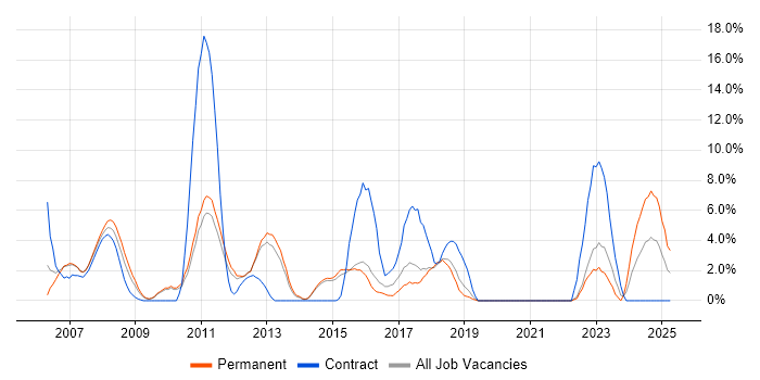 Job vacancy trend for Visual Studio in Camberley Job vacancy trend for Visual Studio in Camberley