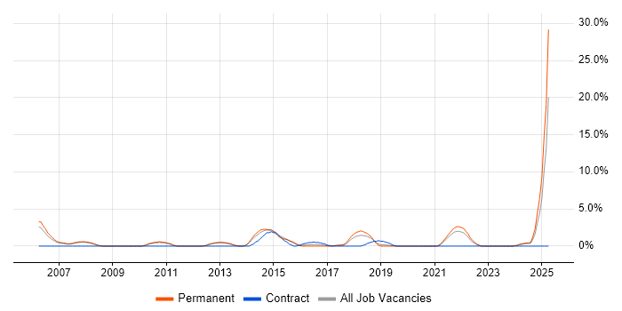 Job vacancy trend for Visualisation in Camberley