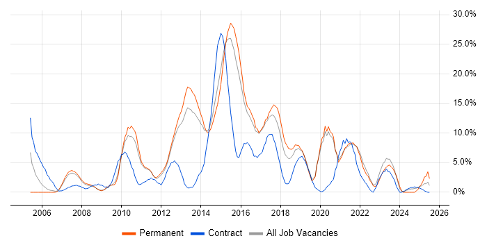 Job vacancy trend for VMware in Camberley