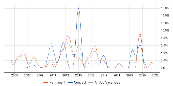 VPN job vacancy trend in Camberley