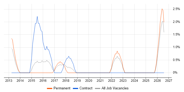 Vulnerability Management job vacancy trend in Camberley