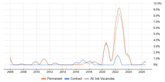 Waterfall job vacancy trend in Camberley