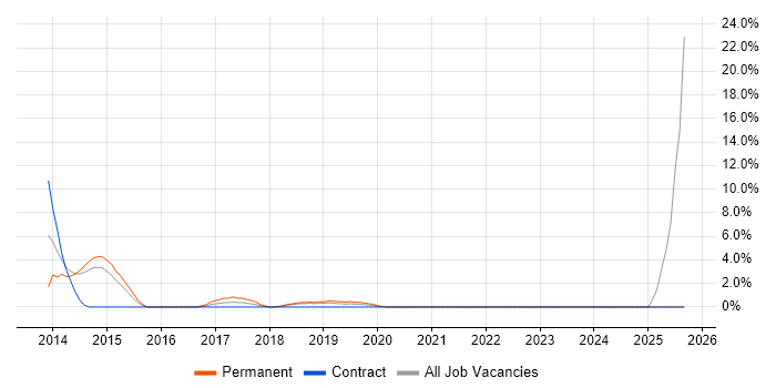 WebDriver job vacancy trend in Camberley