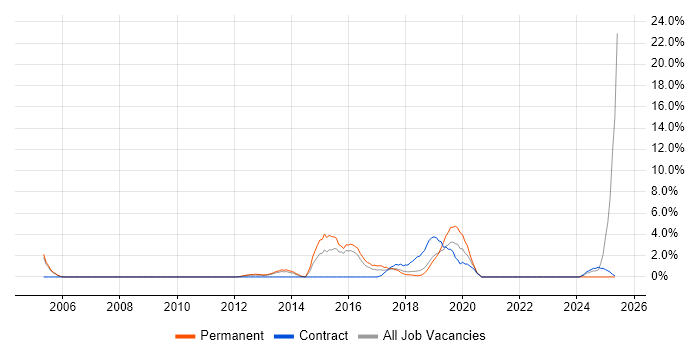 Job vacancy trend for Wi-Fi in Camberley