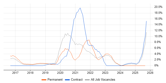 Windows 10 job vacancy trend in Camberley Windows 10 job vacancy trend in Camberley