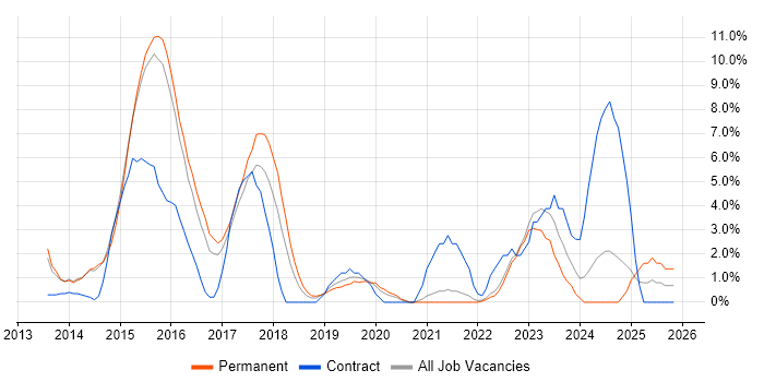Windows Server 2012 job vacancy trend in Camberley