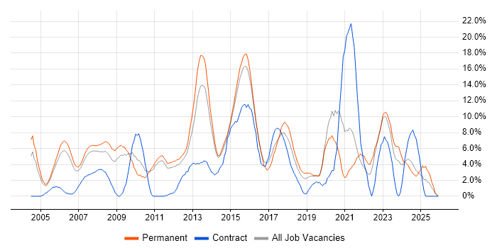 Windows Server job vacancy trend in Camberley