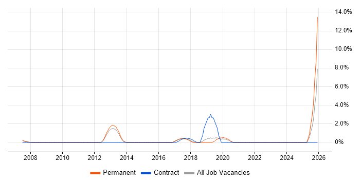 Wireless Engineer job vacancy trend in Camberley