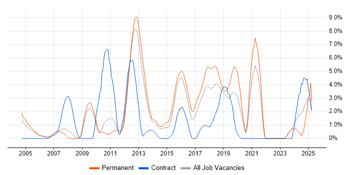 Job vacancy trend for Wireless in Camberley