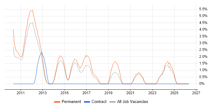 WordPress job vacancy trend in Camberley