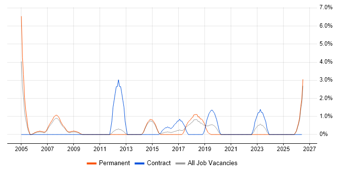 Workshop Facilitation job vacancy trend in Camberley