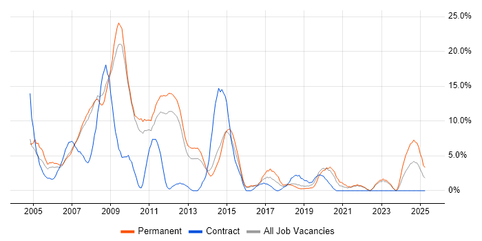Job vacancy trend for XML in Camberley Job vacancy trend for XML in Camberley