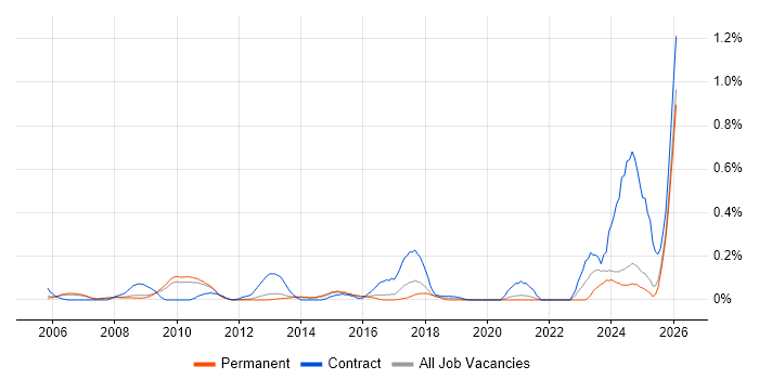 Campaign Manager job vacancy trend in Surrey
