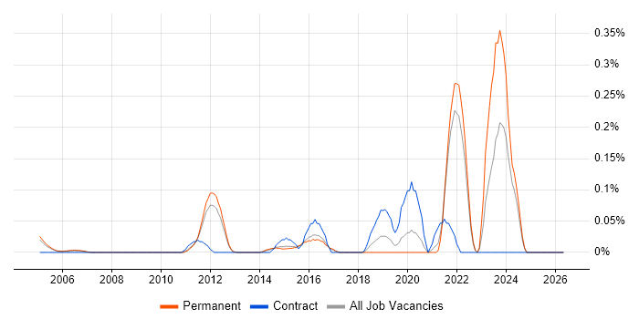 CAN bus job vacancy trend in Surrey