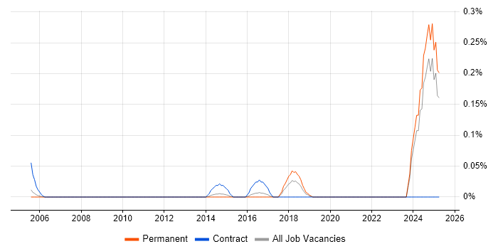 Job vacancy trend for CAPA in Surrey