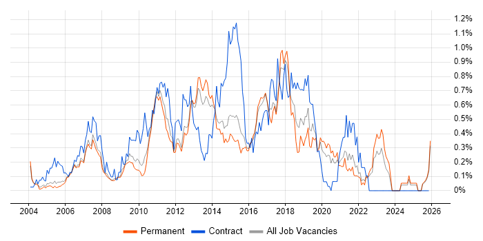 Capacity Management job vacancy trend in Surrey