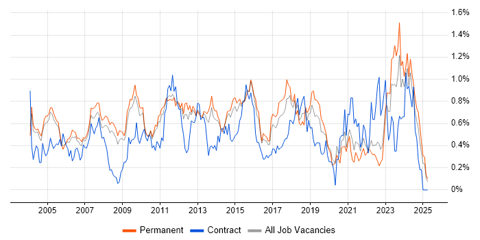 Job vacancy trend for Capacity Planning in Surrey