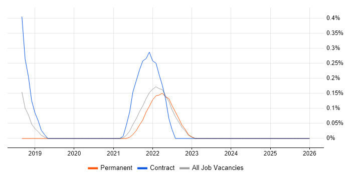 CASB job vacancy trend in Surrey
