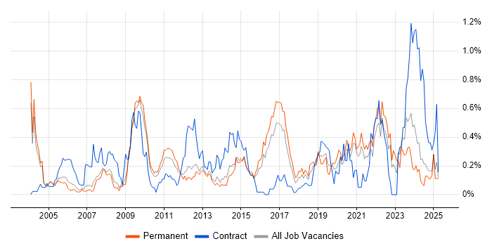 Job vacancy trend for Case Management in Surrey Job vacancy trend for Case Management in Surrey