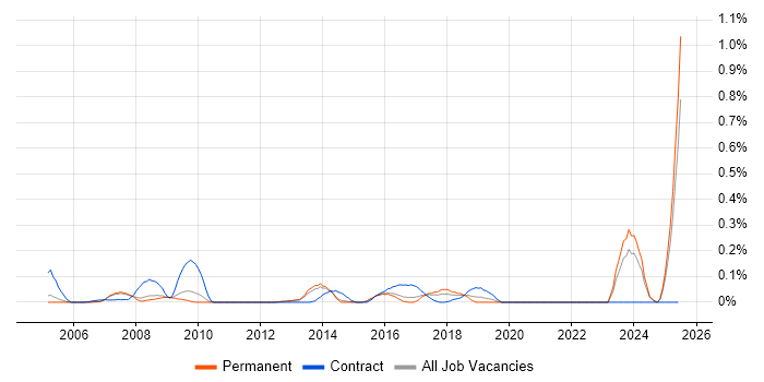 Job vacancy trend for Category Manager in Surrey