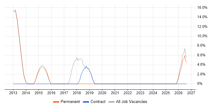 Administrator job vacancy trend in Caterham