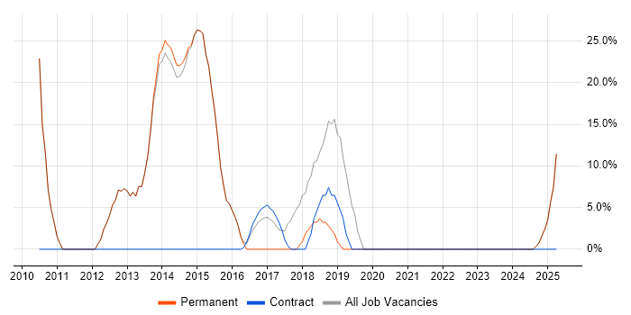 Job vacancy trend for Agile in Caterham Job vacancy trend for Agile in Caterham