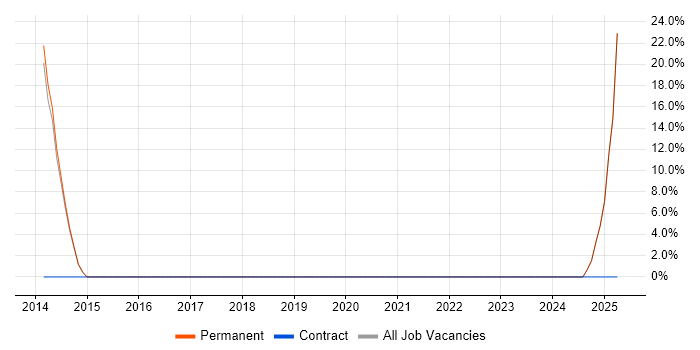 Job vacancy trend for Android Development in Caterham