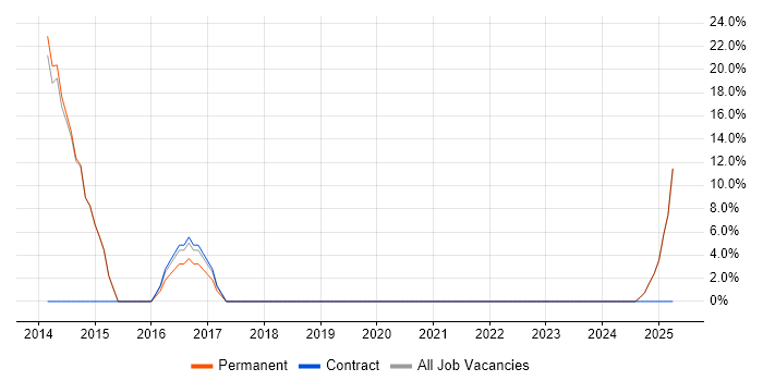 Job vacancy trend for Android in Caterham Job vacancy trend for Android in Caterham