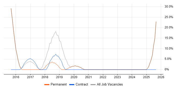 AngularJS job vacancy trend in Caterham