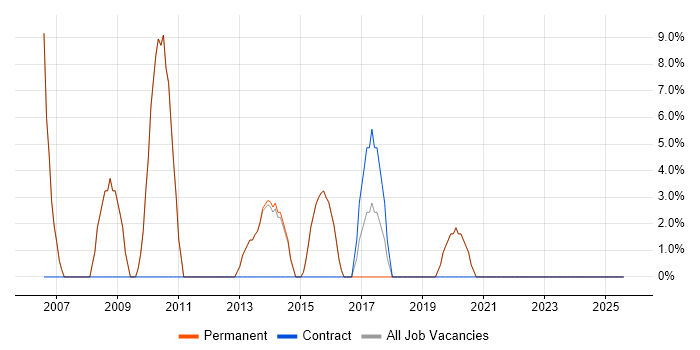 Job vacancy trend for Business Intelligence in Caterham