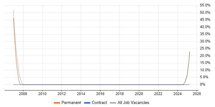 Job vacancy trend for C++ in Caterham Job vacancy trend for C++ in Caterham